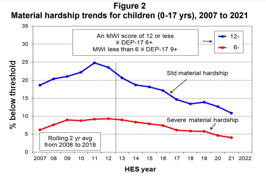 A graph showing measures of material hardship over time, which has been decreasing since about 2011.