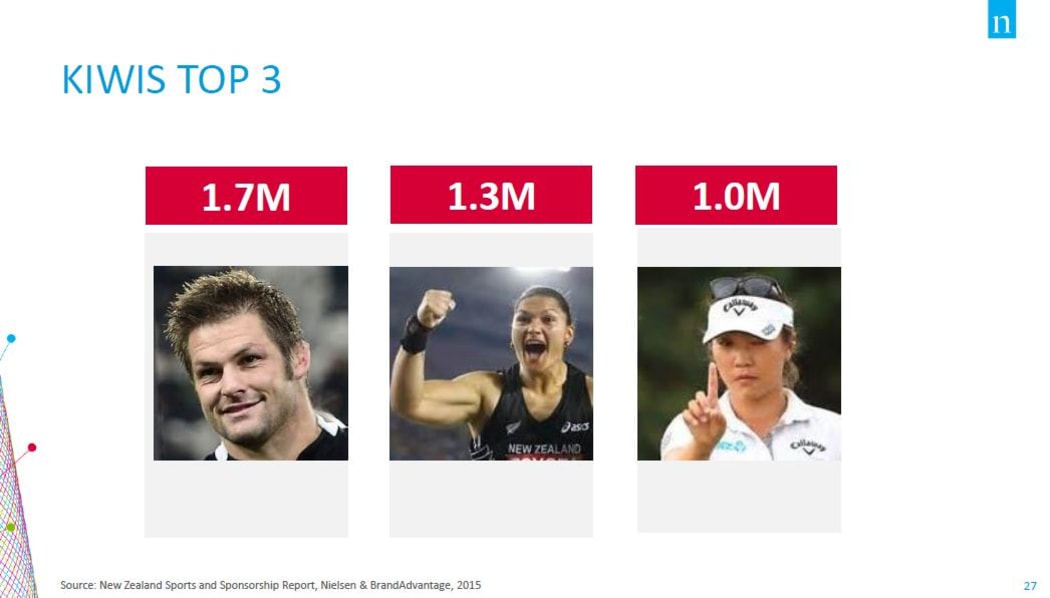 Picture of the top three sports stars from Nielsen's survey a year ago.