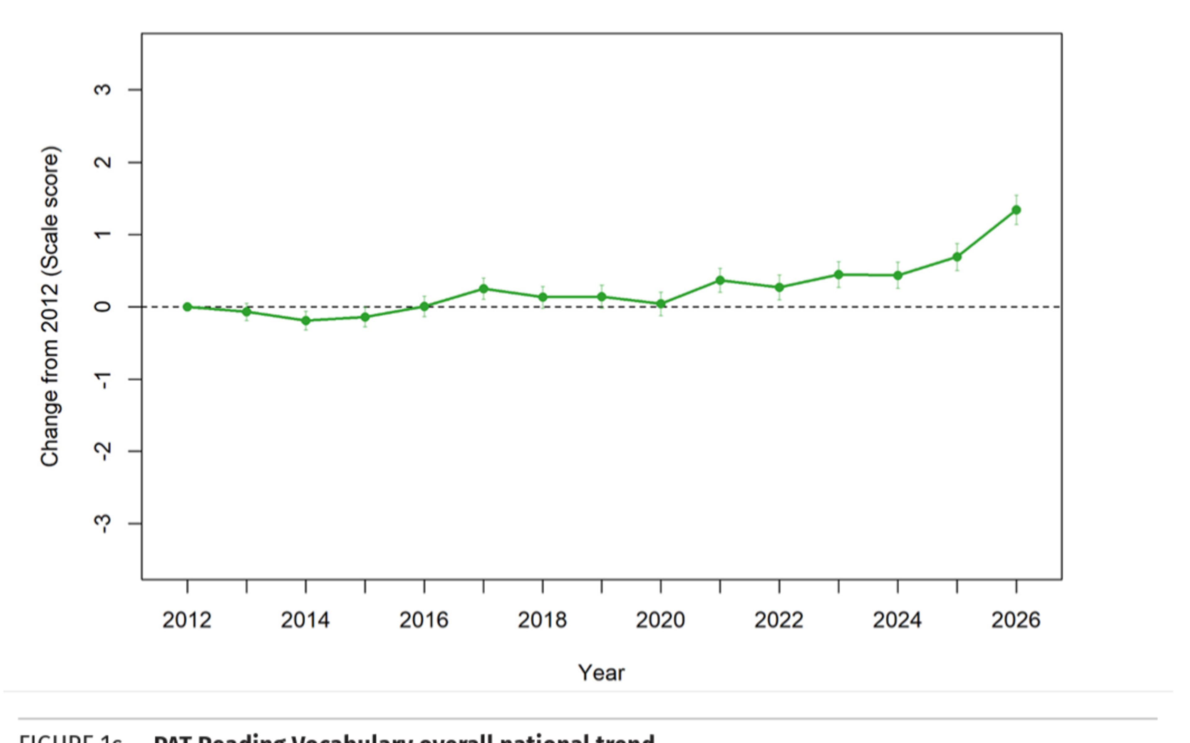 A graph showing the PAT reading vocabulary overall national trend.