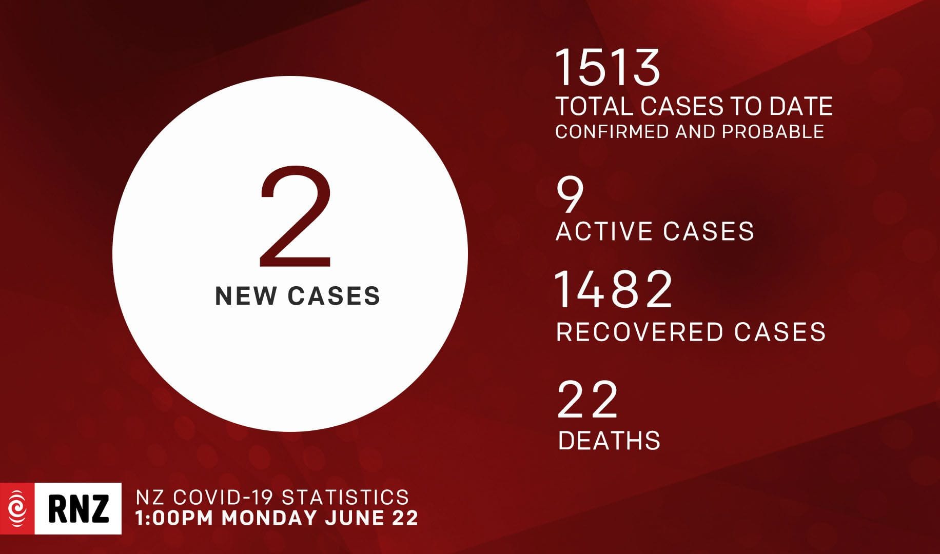 Covid update 22 June