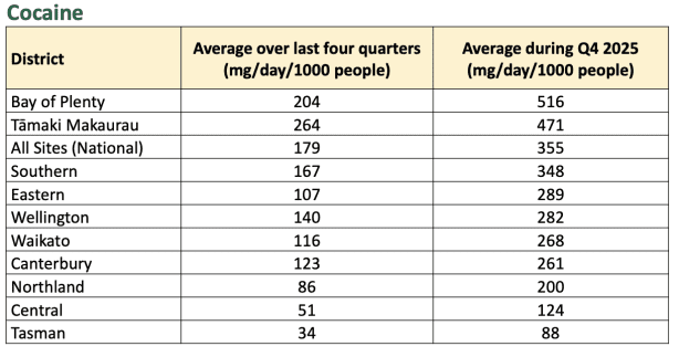 How cocaine use has skyrocketed to an all-time high in New Zealand ...