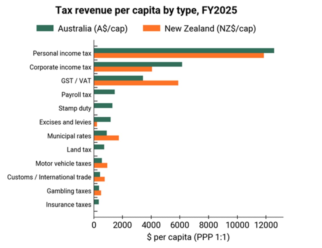 A graph showing tax revenue per capita by type in 2025