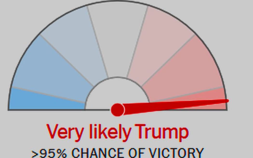 New York Times needle tells it like it is.