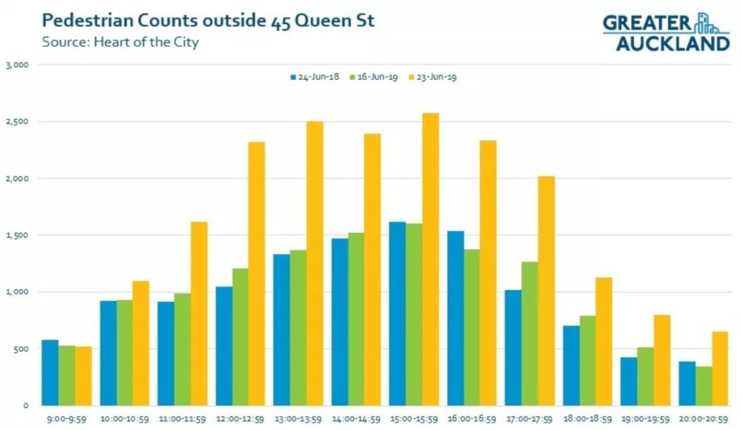 Greater Auckland pedestrians Queen Street on 23 June 2019 - fare free day on Auckland public transport